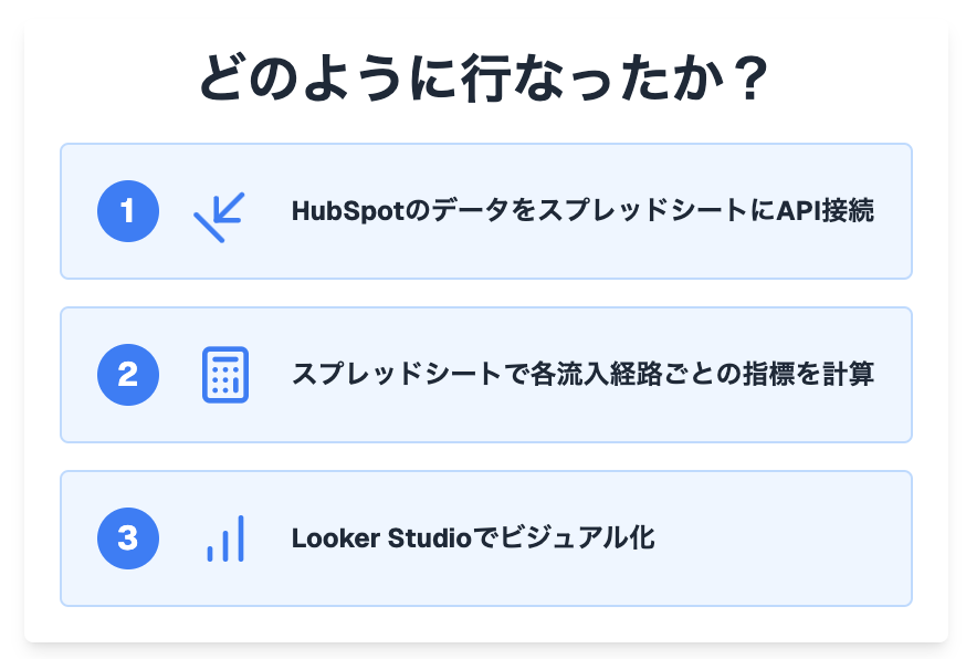 HubSpotとLookerの連携