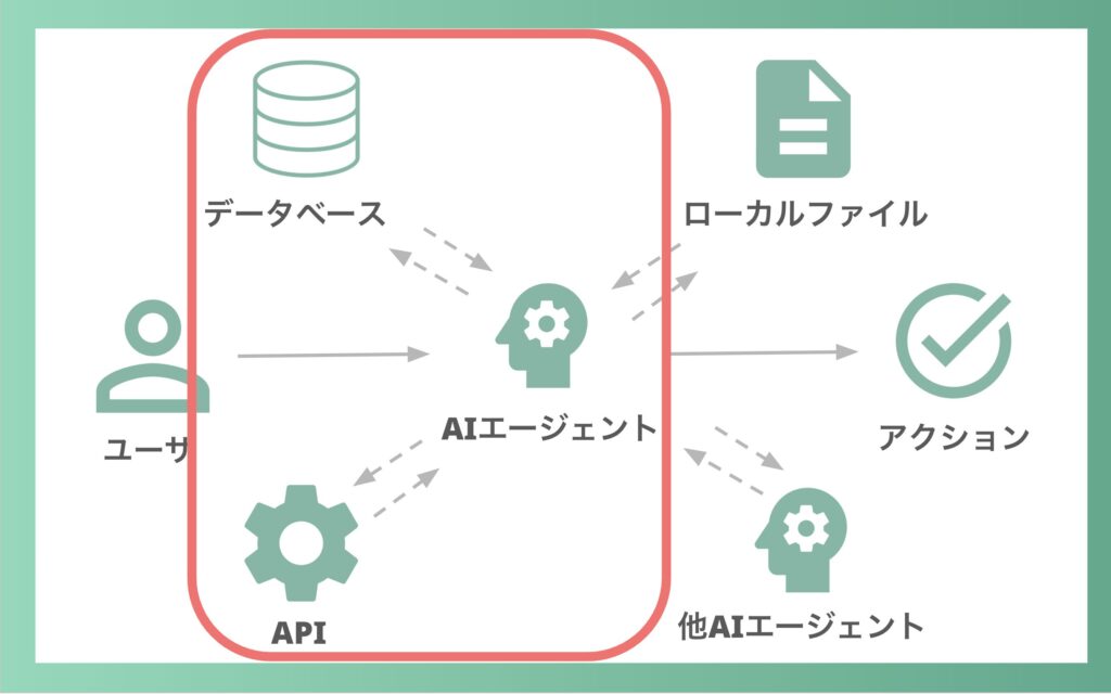 AIエージェントの仕組み 箱一体型