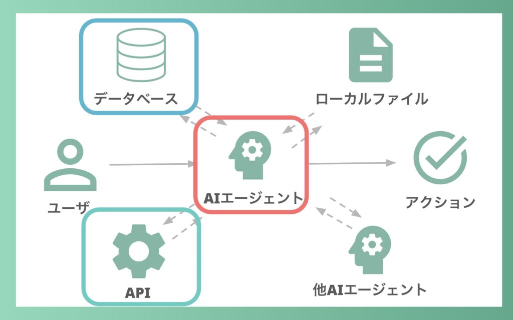 AIエージェントの仕組み 組み合わせ型