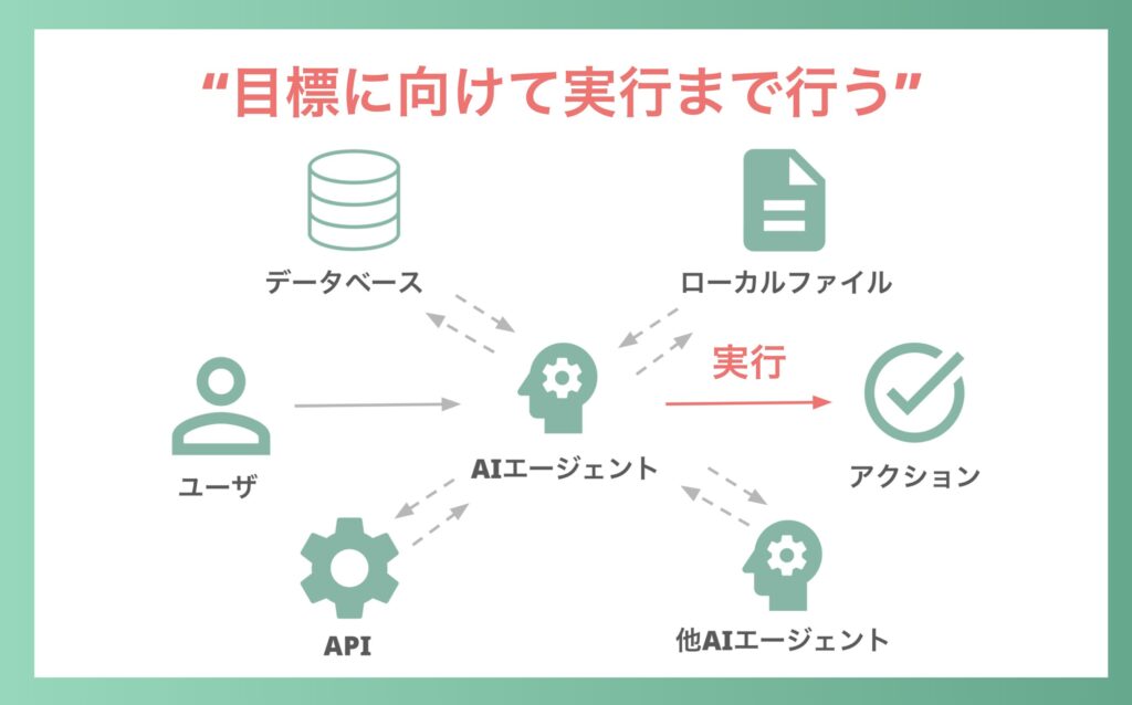 AIエージェントの特徴 実行力