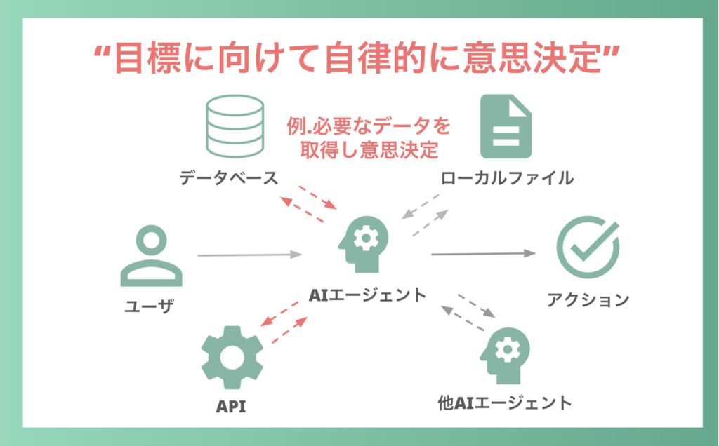 AIエージェントの特徴 自律性