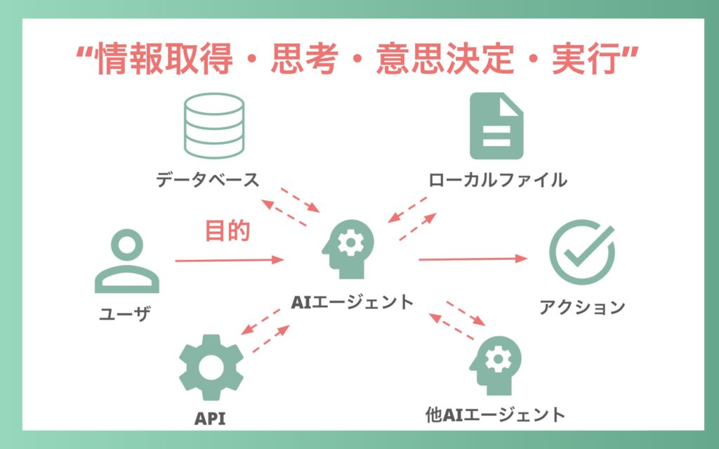 AIエージェントの特徴と動作