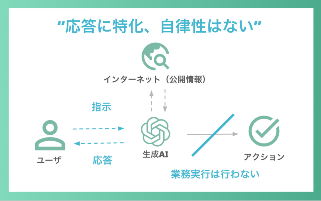 生成AIは応答に特化