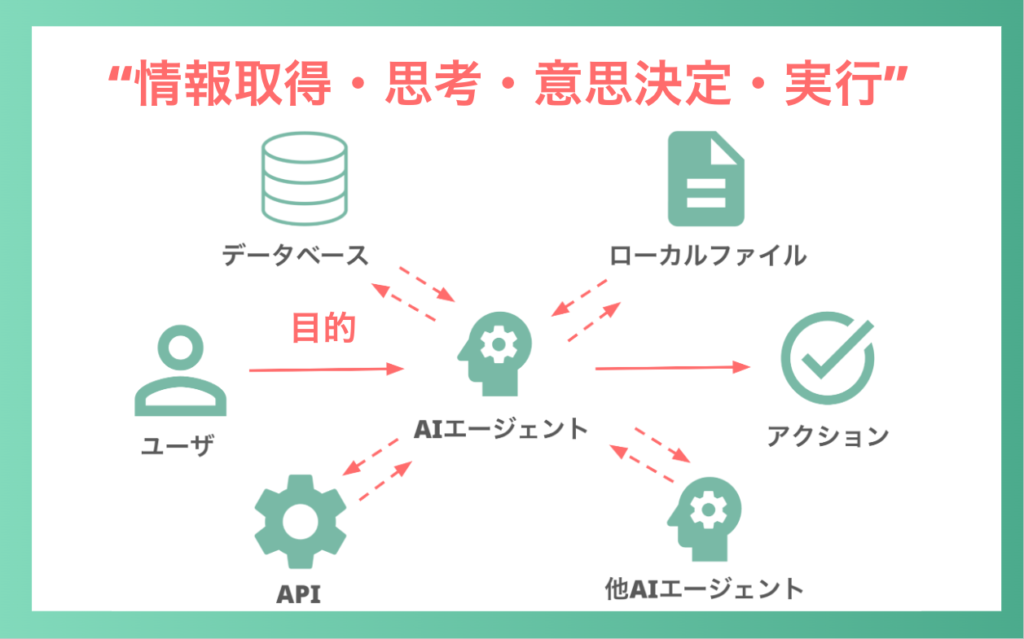 AIエージェントは自律的に業務を実行