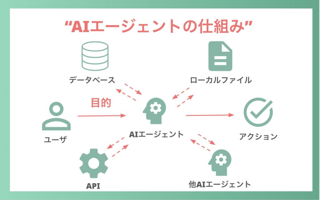 AIエージェントの仕組み