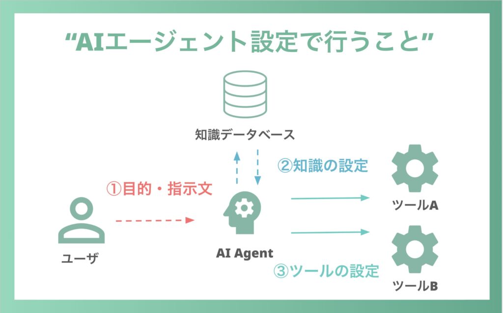 AIエージェント 設定