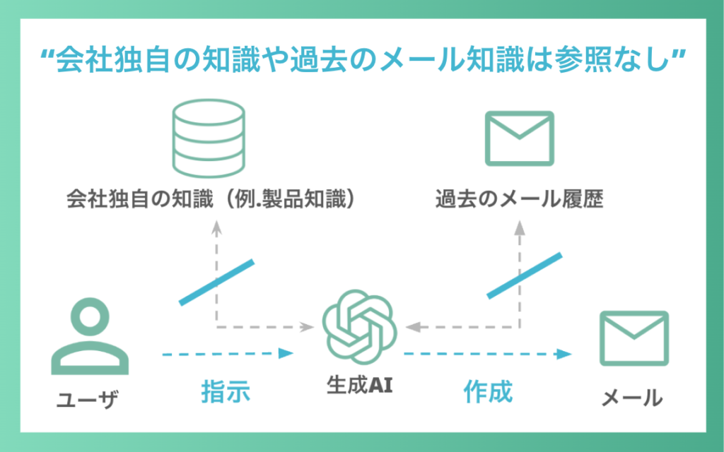 生成AIでメールを作成する場合