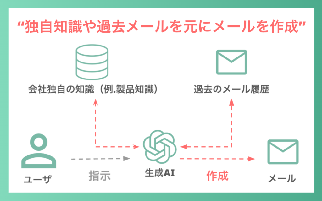 AIエージェントでメールを作成する場合