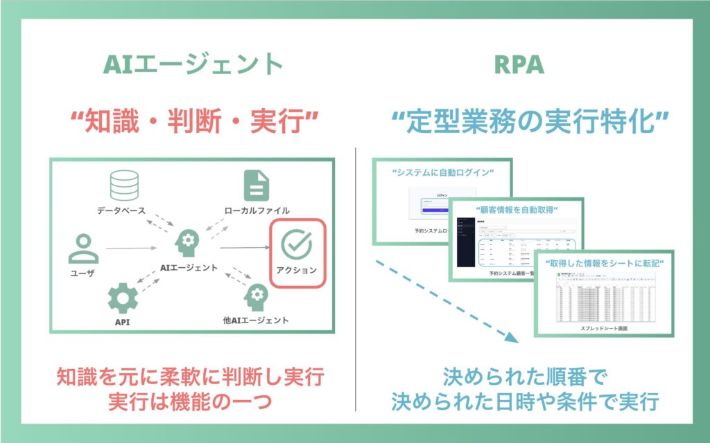 AIエージェントとRPAの違い