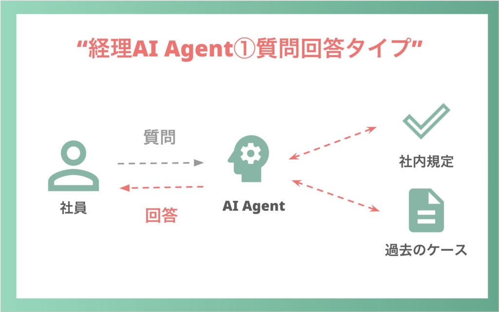経理AIエージェント①質問回答タイプ