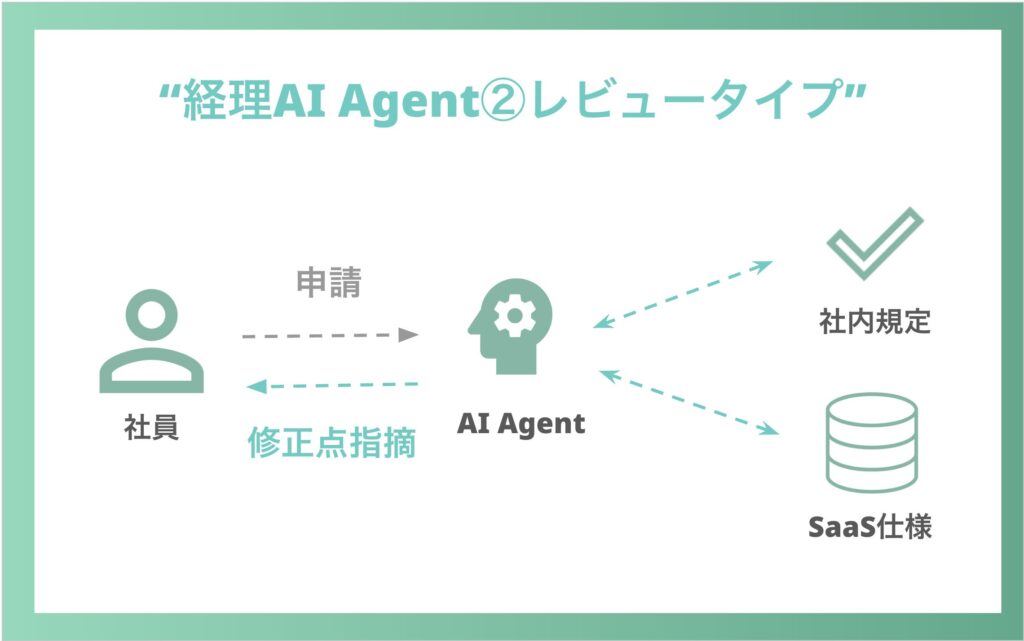 経理AIエージェント②レビュータイプ