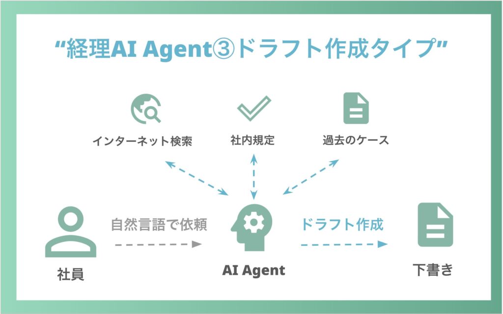 経理AIエージェント③ドラフト作成タイプ