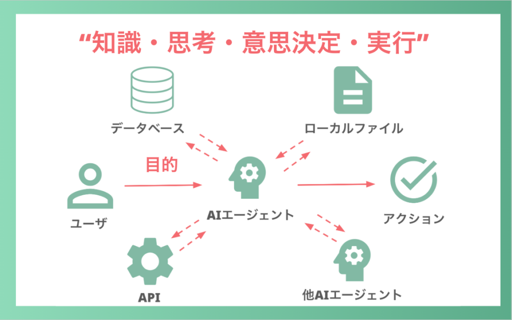 AIエージェントの全体像