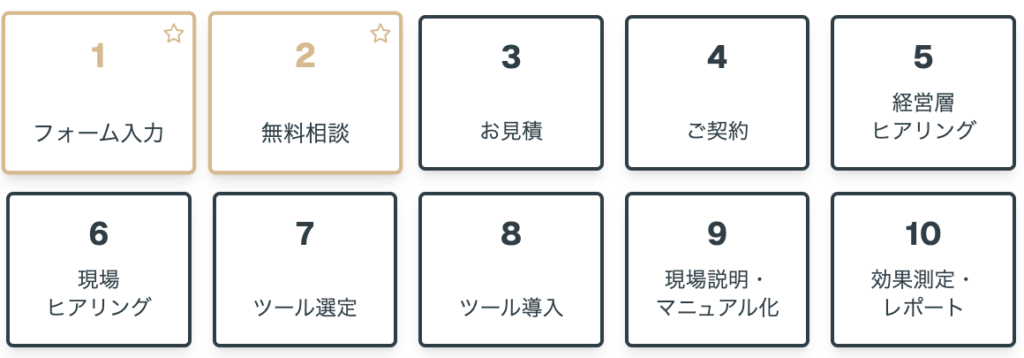 代わりにDX担当 サービス利用の流れ