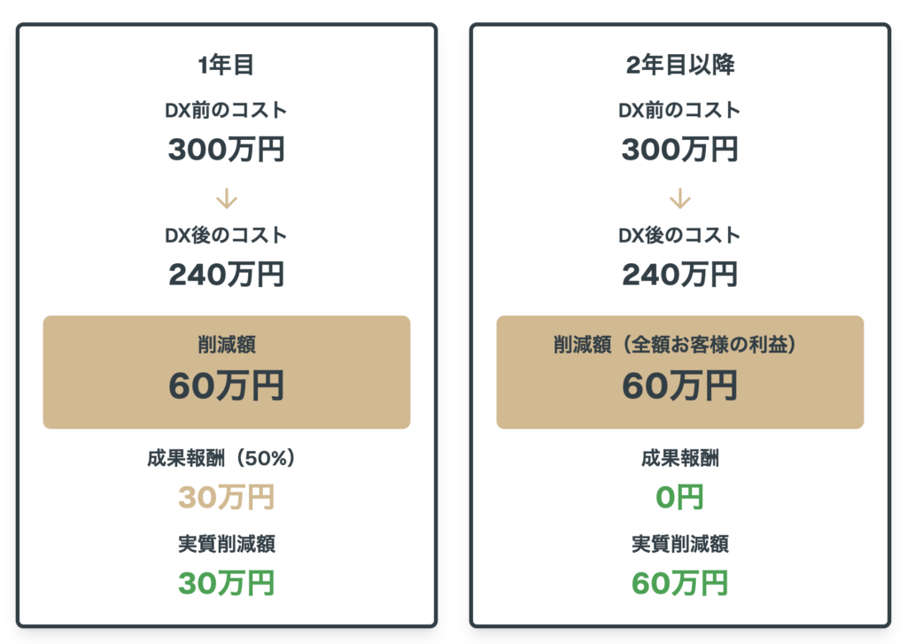 成果報酬型 中小企業向けDXコンサル 削減イメージ