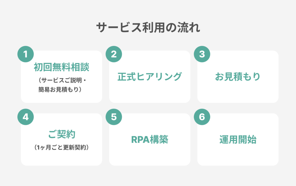 KEIEI DIGITAL RPA サービス利用の流れ