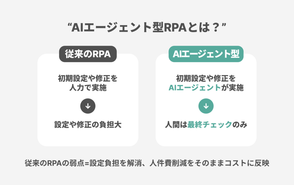 KEIEI DIGITAL RPA AIエージェント型RPAとは